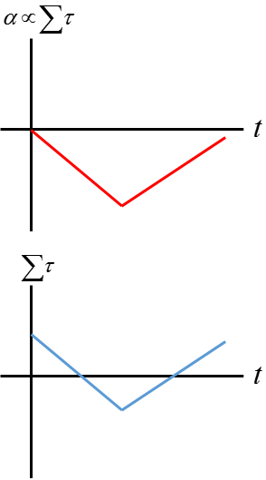 This is a representation to show that the rotational acceleration is proportional to the net sum of all the torque. There are two graphs where the first graph has the x axis as the angular acceleration proportional to the net torque over time. It shows a linear graph begins at zero and decreases and then increases. the bottom graph has the y axis as the net torque and the x axis as time. The linear graph is the same shape but starting at a positive y value.  