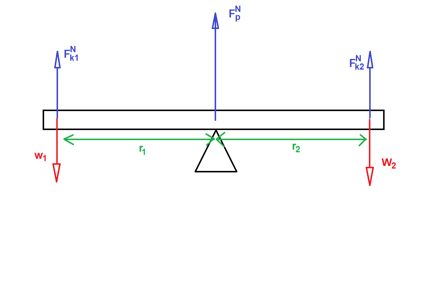 This is a representation of the free body diagram of the system with the addition of a normal force pointing up for both of the masses.