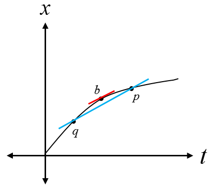 A graph with position on the vertical axis and time on the horizontal. The curve shows a tangent line, or slope, representing in instantaneous velocity at one point. There is also a representation of the average slope and thus velocity between two points. 