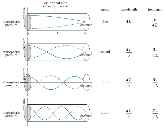 This is an image of asymmetric boundary conditions where one end is open and the other end is closed. It shows the different modes, wavelengths and frequencies for different harmonics as well as a diagram of what the wave would look like inside the tube. 