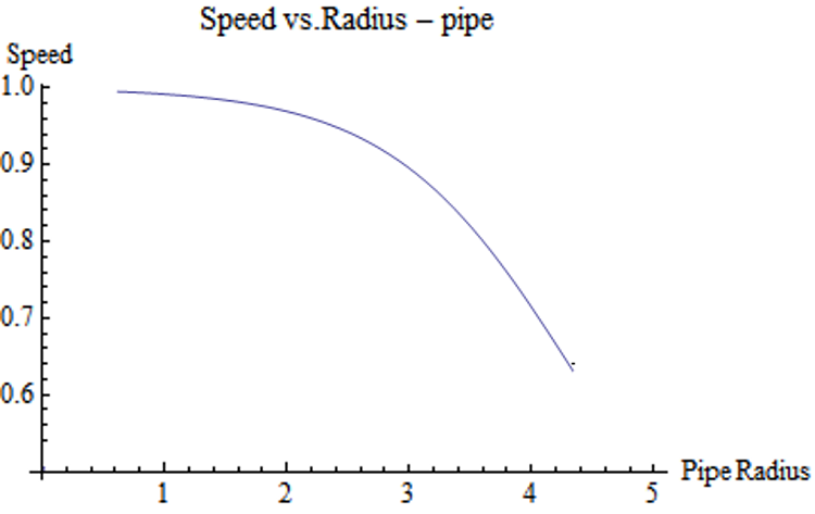 This is a graph of speed versus radius of a pipe and shows a decreasing curve which shows that as the pipe radius increases, the speed decreases. 