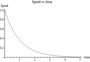 This is a graph of speed versus area of a pipe and shows a decreasing exponential curve which shows that as the area increases, the speed of the fluid exponentially decreases. 