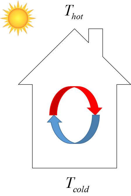 This is a representation of a house with the sun outside. Inside the house, there are two arrows that are going clockwise of one another, one red arrow showing hot air at the top of the house and a blue arrow showing cool air at the bottom of the house. 