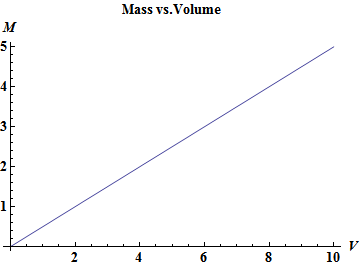 This is a graph of mass and volume with mass on the y axis and volume on the x axis with a linear graph and density as the slope of a certain material. 