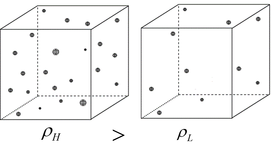 There are two cubes showing two different densities. The first box has a lot of particles compared to the second box. Therefore, the density of the first box is greater than the density of the second box. Density is denoted by rho.