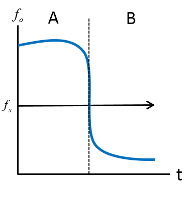 This is a graphical representation of frequency over time. It shows two regions on the x axis of time where region A on the left is the region of when the source is moving towards the observer and region B on the right is the region of where the source is moving away the observer. Region A shows a higher frequency that suddenly drops to a lower frequency in region B as the source moves past and away from the observer.