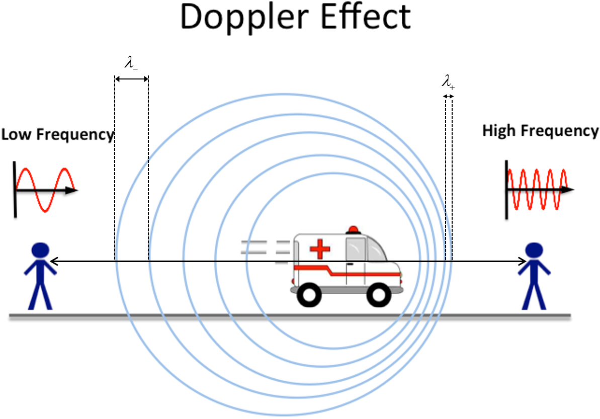 This is an image of the Doppler Effect. It shows an ambulance moving at some velocity to the right while emitting some sound waves. There is a person in front of the ambulance that because of the relative velocity and a shorter wavelength. The person perceives a high frequency emitted from the ambulance. There is a person behind the ambulance that because of the relative velocity and a longer wavelength, the person perceives a lower frequency emitted from the ambulance. 