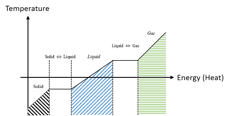 This is a graphical representation of general phase transitions for a material. The y axis is the temperature and the x axis is the energy or heat. Initially, the material starts as an solid with increasing energy will increase in temperature until it reaches a phase when it is being transformed into a liquid in which temperature temporarily plateaus. Then when all of the material is melted into a liquid, with increasing energy it also increases in temperature until the graph temporarily plateaus as all of the material is being transformed into a gas. Then as more energy is put into the system, temperature continuously increases. 