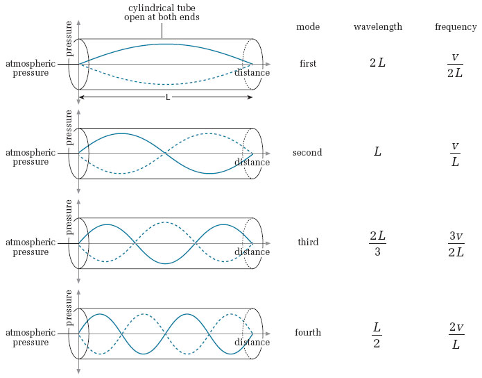 This is an image of symmetric boundary conditions where both ends are closed. It shows the different modes, wavelengths and frequencies for different harmonics as well as a diagram of what the wave would look like inside the tube. The same would be true for open-open ends.