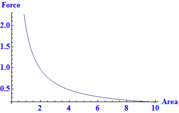 This is a graph of force over area with the force on the y axis and area on the x axis. It shows a exponential relationship that as the area increases, the force becomes exponentially smaller. The slope of the graph is the pressure. 