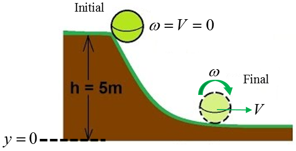 This is an image of a ball that starts at the top and rolls down a hill with a height of five meters. Initially when the ball was on the top, the angular velocity and velocity was zero. In the final state when the ball is at the bottom of the hill, the ball has some angular velocity and linear velocity. 