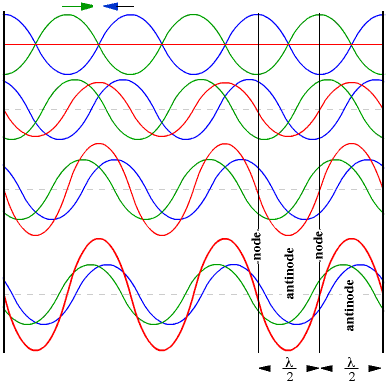 This is an image of three different lines over time. It shows two waves of the same frequency and amplitude move toward each other and a third wave showing the summation effect over time as the waves move in opposite directions. Initially, the waves are out of phase so the third wave has no wave with amplitude showing destructive interference. The last graph shows the two waves in phase so the third wave has a maximum and minimum amplitude labeled as antinodes and area where there is no displacement called nodes. The distance between nodes is one half the wavelength. 