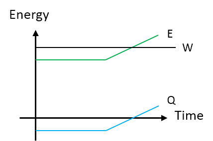 This is a representation of two graphs. The first graph shows an energy over work with the graph that starts at some negative value and is horizontally linear with no slope and later with a positive slope. The second graph shows the energy over time where the line has the same line which is a representation of heat. 