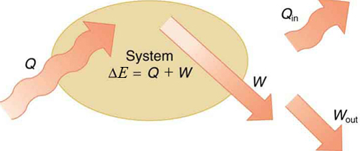 This is a representation of how a system can gain heat and lose work or heat through transfer of energy. There is an equation where the change in energy is equal to the heat plus the work. 