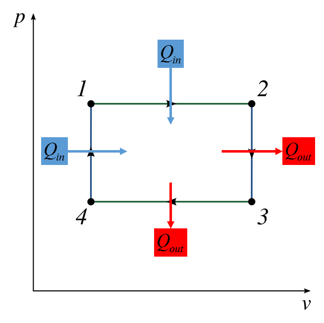 This is a P.V. diagram with four points on the graph that are in the shape of a rectangle with arrows going clockwise. There are also four arrows showing the direction of heat either into or out of the system. 