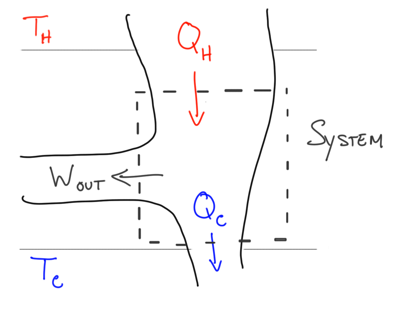 This is a diagram is a heat engine with a cold and hot reservoir. The Q hot is an arrow that points from the hot reservoir to the system where that energy is converted to work out of the system and Q cold out of the system and into the cold reservoir.