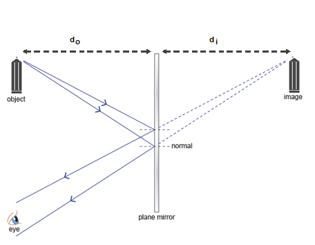 This is an image of a ray model of how an object is reflected on a glass into the eye to be visible. The object has rays that move toward the mirror and are reflected into the eye at some angle. There are also dashed lines that are in line with the rays that enter the eyes that go through the mirror and it shows an illusion image behind the mirror.