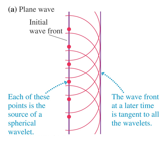 This is an image of a plane wave where there multiple sources that are all lined up vertically which is labeled as the initial wave front. As the source emits light or sound, it moves outwards in a spherical shape where the radius of the circle are all equal. At the edge of the circle, the wave front at a later time is tangent to all the wavelets. 