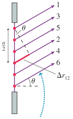 This is an image of a plane wave where there are multiple sources all lined up vertically and are connected to a wall on either side. The distance between the wall and the center source is labeled as a divided by two and each source emits some light at some angle to the horizontal in parallel lines. There are six lines total that are labeled from top to bottom as one, three, five, two, four, six. At the same angle theta from the vertical on source one, the point at which it meets line two and the distance between the source of two to that intersection is labeled as theta r of one and two. 