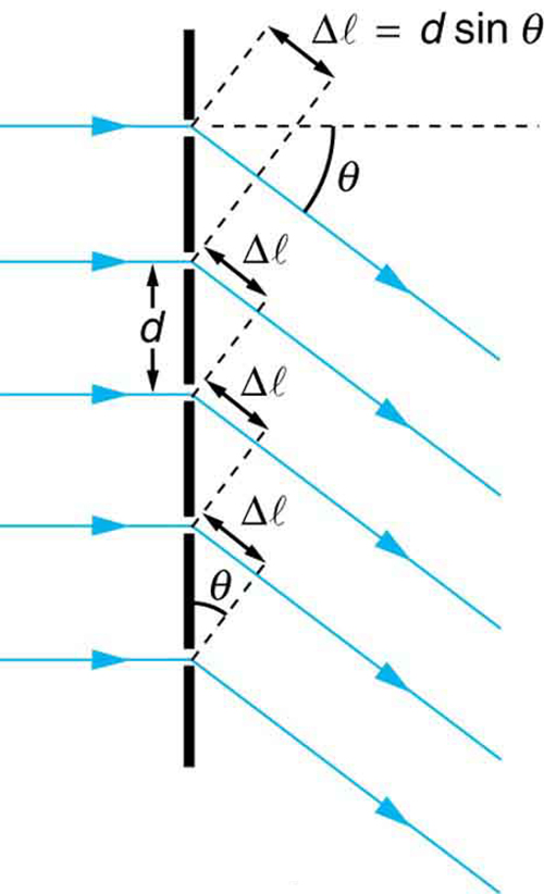 This is an image of a wall with multiple slits of equal vertical distance between each other denoted as d. There are rays of light that enter the slit parallel to one another and are shifted downward at some angle theta from the horizontal. There are dashed perpendicular lines that go up from the point of entry of the light rays and the distance between the dashed lines are labeled as delta l where delta l is equal to d sine theta. 