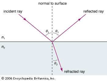 This is an image of an incident ray moving through some medium at some angle theta one to the horizontal and the ray that enters the second medium is called the refracted ray that is refracted at a different angle to the vertical theta two. Some of the light is reflected back and does not enter medium two which is bounced off at some angle theta one to the vertical. 