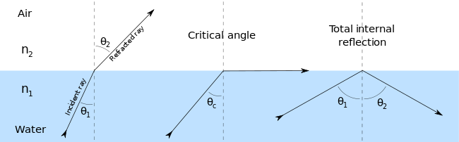 This is an image three different kinds of refraction depending on the angle of the light that enters the second medium. In all scenarios, the light travels first through water labeled n one and then through air labeled n two. The first shows the incident ray coming at some angle theta one to the vertical and is refracted at some different angle theta two into the air. The second shows the incident ray coming int at some angle theta c and the refracted light is perfectly perpendicular to the vertical and travels between the boundary. Theta c is called the critical angle. The third shows the incident ray coming in at some angle theta one to the vertical and is reflected inward back into the medium at some angle theta two. This is called total internal reflection. This is to show that at different angles, there are different kinds of reflection or refraction that can occur. 