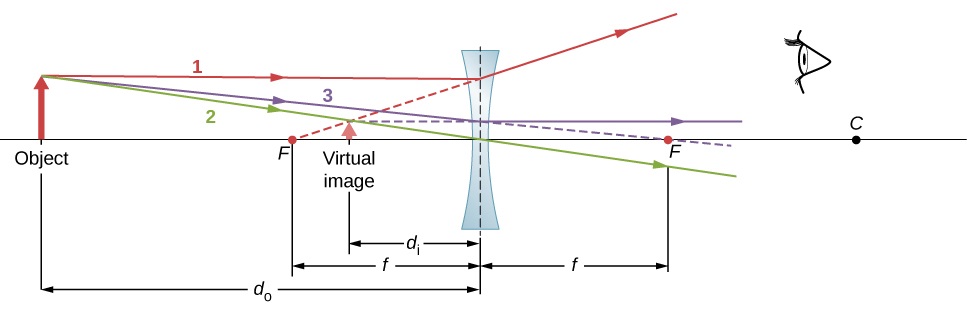 This is an image of a ray drawing of a diverging lens. It shows an object on one side and the image on the same side of the image with the eye behind the lens that sees the image right side up. The distance between the object  and the lens is labeled as d naught and the distance between the image and the lens is labeled as d i and the distance between the focal points to the lens is labeled as f. 