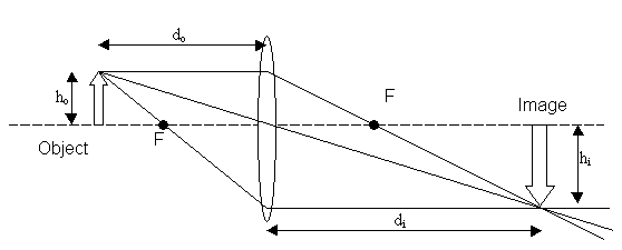 This is an image of a converging ray diagram. It shows the object upright on the left side of the lens and the image inverted upside down on the right side of the lens. It shows the distance between the object to the lens as d o and the image to the lens as d i. The height of the object is labeled as h o and the height of the inverted image as h i. The focal points are labeled on the left and right side of the lens. 