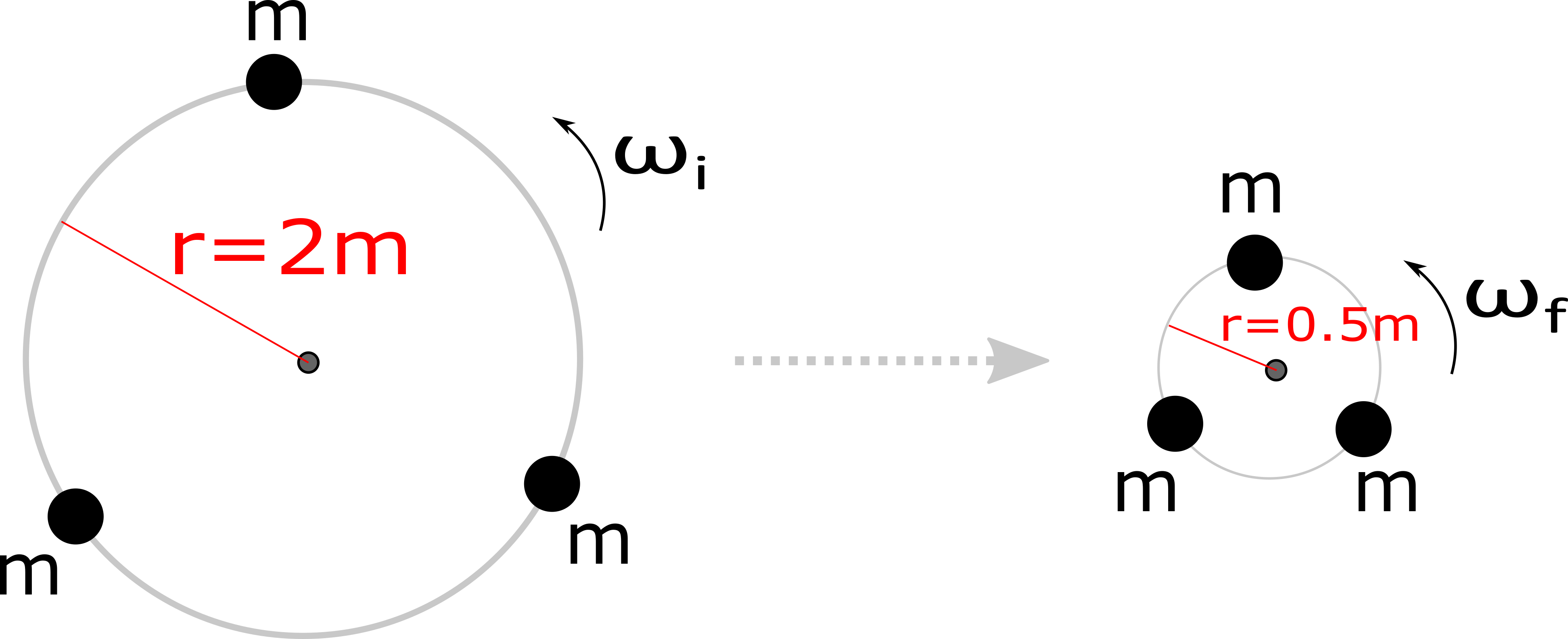 This is an image of three different masses  equidistant from each other moving counterclockwise around a circle with an initial radius two meters. Then the circle gets smaller to a radius of one half meters with a final angular velocity going counter clockwise