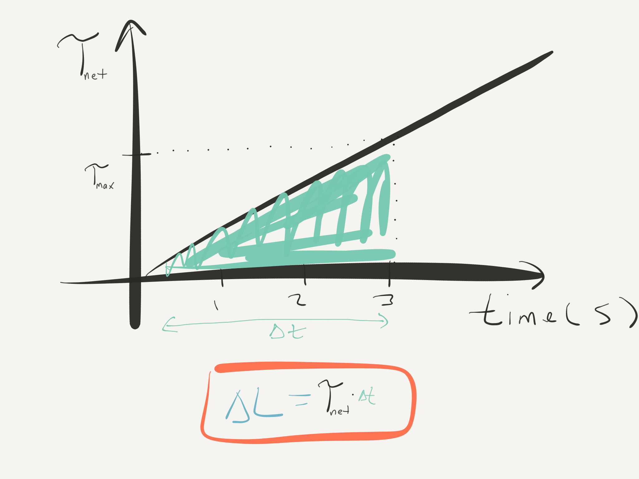 An example of a typical torque-versus-time plot. The plots you see won't always be linear, so this is a simplified example, but you will always be using geometry to approximate the area under the curve (because we are not using calculus in this class)