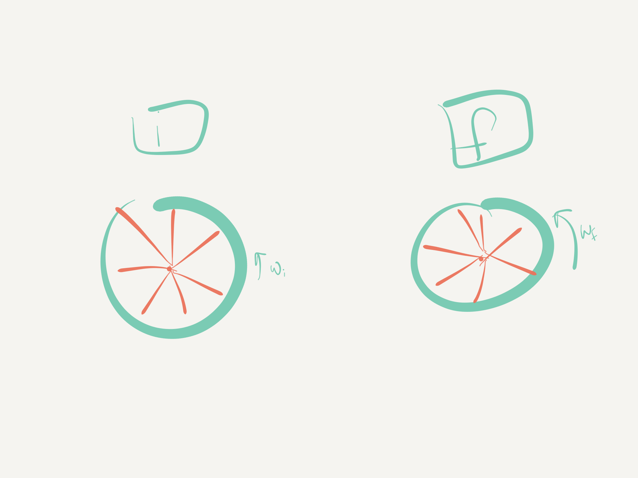 A representation of an initial and final state of a wheel rotating. The wheel was rotating initially at some initial angular velocity in the counter clockwise direction and in the final state the wheel is moving at some greater final angular velocity counter clockwise