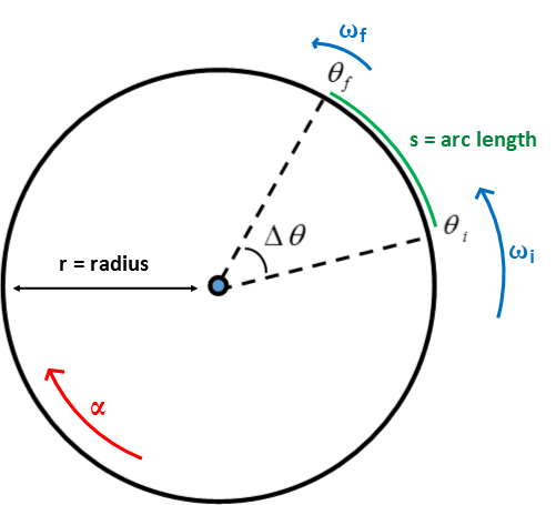 This is a representation of a circle of a radius r. there are two points on the circle marked as theta one and theta two. the angle between them is the change in theta and the distance between them on the circle is denoted as s which is equal to the arc length. Additionally, there is an initial angular velocity denoted as omega i going counter clockwise and a smaller angular velocity denoted as omega f going counter clockwise. There is another arrow that show the angular acceleration denoted as alpha in the clockwise direction