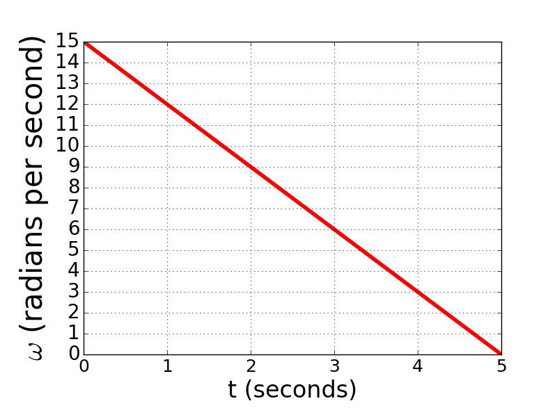 This is a graphical representation of angular acceleration with the angular velocity, omega, in radians per second over time in seconds. the graph starts at fifteen radians per second when time equals zero and has a constant decreasing slope to zero radians seconds at five seconds