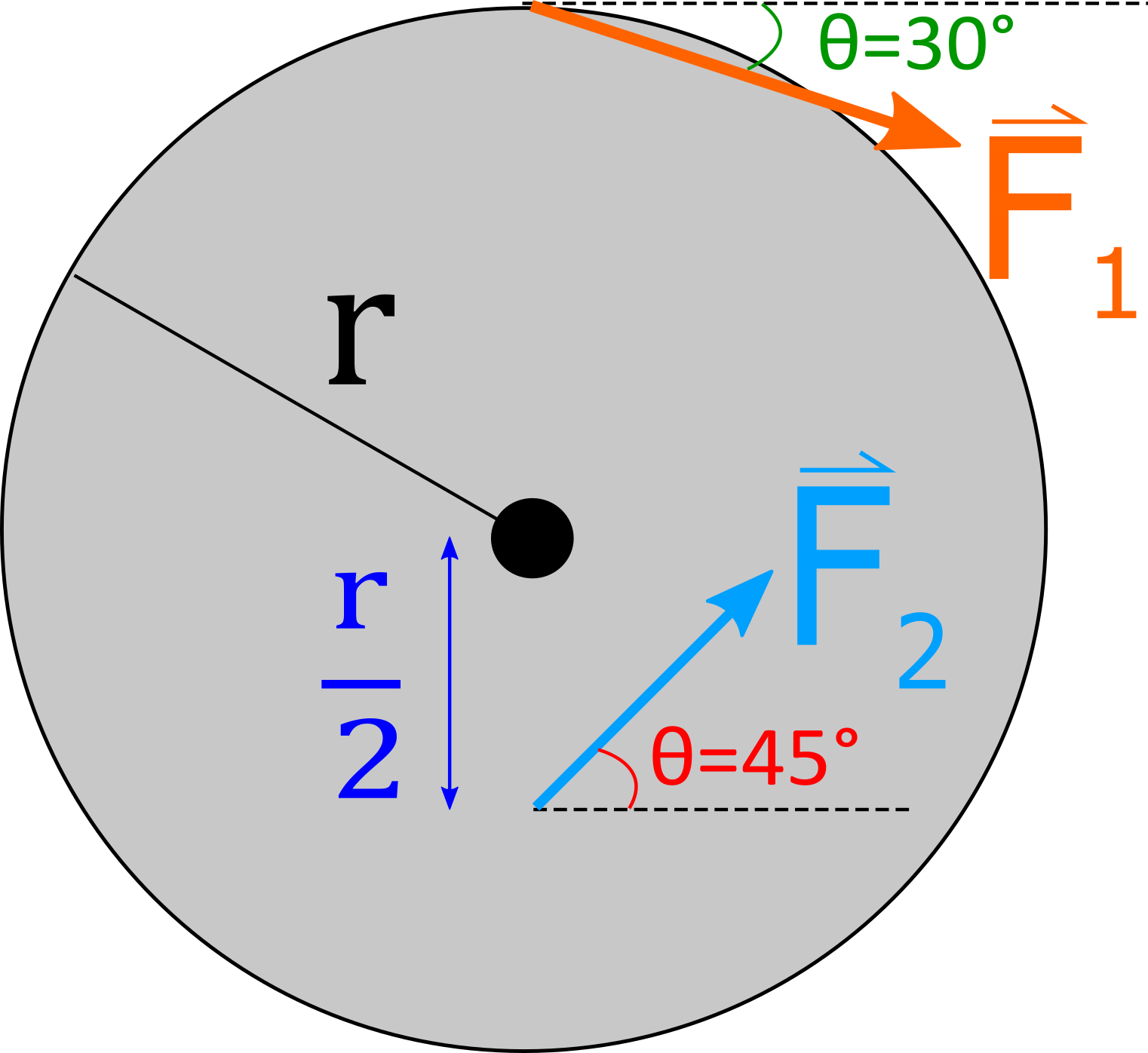 This is an image of a disk with some radius r and two forces acting on the disk. Force one acts on the disk at the top of the disk and points in the bottom right quadrant, thirty degrees down from the horizontal. Force two acts on the disk at a distance one half of the radius on the bottom of the disk and points in the top right direction with an angle of forty five degrees from the horizontal. 