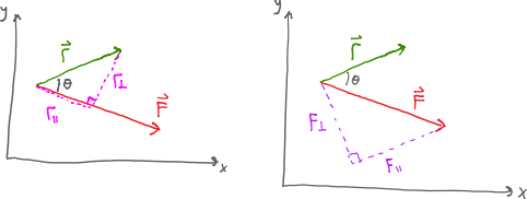 This is a graphical representation of the cross product and multiplying one with the perpendicular component of the other. There are two graphs where the position vector and the force vector start at the same point but go in different directions with the angle between them denoted as theta. The first scenario shows the parallel and perpendicular components of the position vector relative to the force vector and the other graph shows the parallel and perpendicular components of the force vector relative to the position vector.