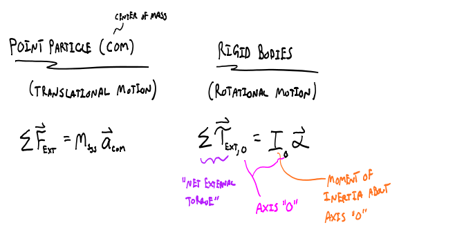 This shows two equations. The first equation is called the point particle (c.o.m) or center of mass during translational motion. The sum of the forces external to the system is equal to the mass of the system multiplied by the acceleration of the center of mass. The second equation are for rigid bodies in rotational motion. The sum of the net external torque is equal to the moment of inertia multiplied by the angular acceleration 