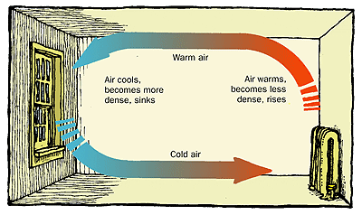 This is an image of a room with a radiator and a window. It has an arrow pointing from the radiator to the window labeled as warm air and the words as the air warms, the particles become less dense and it rises. Then there is another arrow that points from the window to the radiator labeled as cool air and the words as the air cools, the particles become more dense and it sinks. 