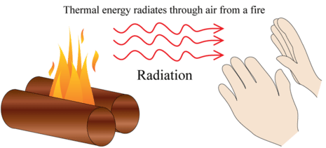 This is a representation a fire warming someone’s hands with the words thermal energy radiates through air from a fire. 