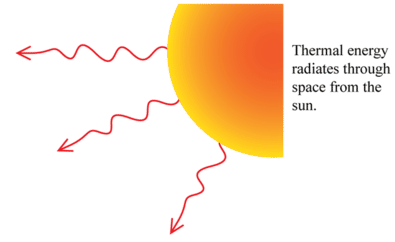 This is a representation of solar radiation with the words thermal energy radiates through space from the sun. 