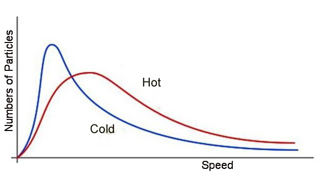 This is a graph that has the number of particles in the y axis and speed on the x axis. There are two lines where one line has particles in a hot environment and the other line has particles in a cold environment. For both, the speed of the particles decreases the more particles are in the system. 