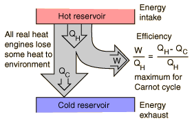 This is a representation of a heat engine with a hot reservoir and a cold reservoir and three arrows indicating the direction of energy. All real heat engines lose some eat to the environment as denoted as Q.c and the energy that is used is called work that exits the system to perform a function. The equation for the efficiency of a heat engine is equal to the work divided by the Q hot which is equal to Q hot minus Q cold all divided by Q hot. 