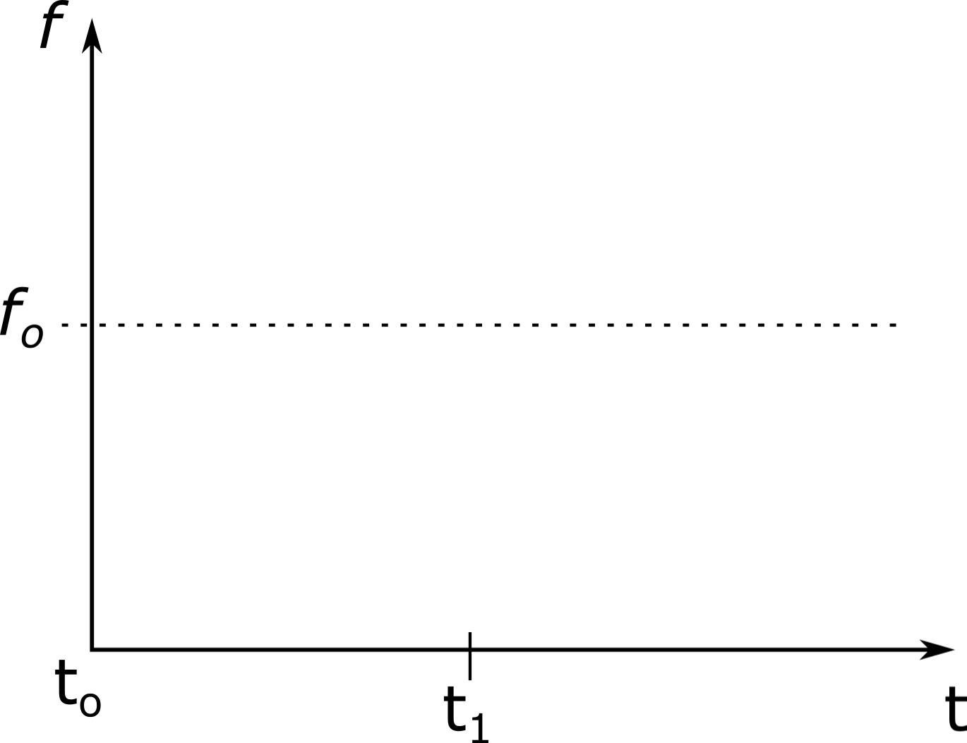 This is a blank graph of frequency on the y axis and time on the x axis. On the y axis, there is a dashed line at some value denoted as the initial frequency or f naught and on the x axis there is a mark for the initial time denoted as t naught on the origin t one at some value. 