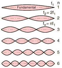 This is a diagram of different resonance frequencies. The boundary conditions for these resonance frequencies are closed-closed ends. The fundamental frequency or the first harmonic is one half of a wave with both ends meeting to a point. The second harmonic is one wave with both ends meeting to a point where the frequency is twice the fundamental frequency. The third harmonic is three halves a wave with both ends meeting to a point where the frequency is three times the fundamental frequency. This pattern continues until the fifth harmonic. 