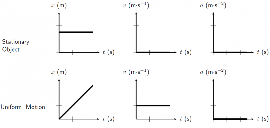 An image that shows the position over time, velocity over time and acceleration over time graphs of three scenarios of a stationary object, uniform motion (constant velocity) and motion with a constant acceleration. This is to show that we can use different situations of changing position, velocity or acceleration to show the movement of an object over time. 