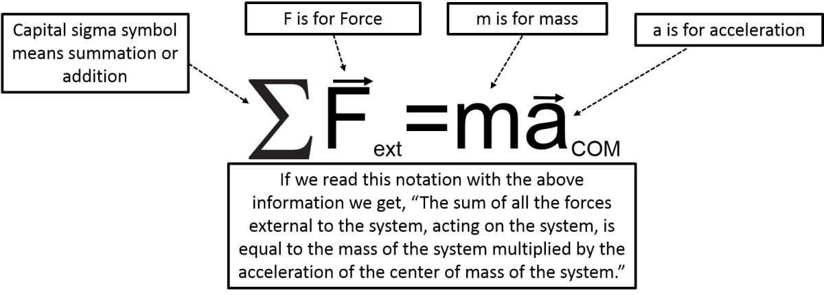 A representation of newton's second law with the following words below. If we read this notation with the above information we get, the sum of all the forces external to the system, acting on the system is equal to the mass of the system multiplied by the acceleration of the center of mass of the system. 