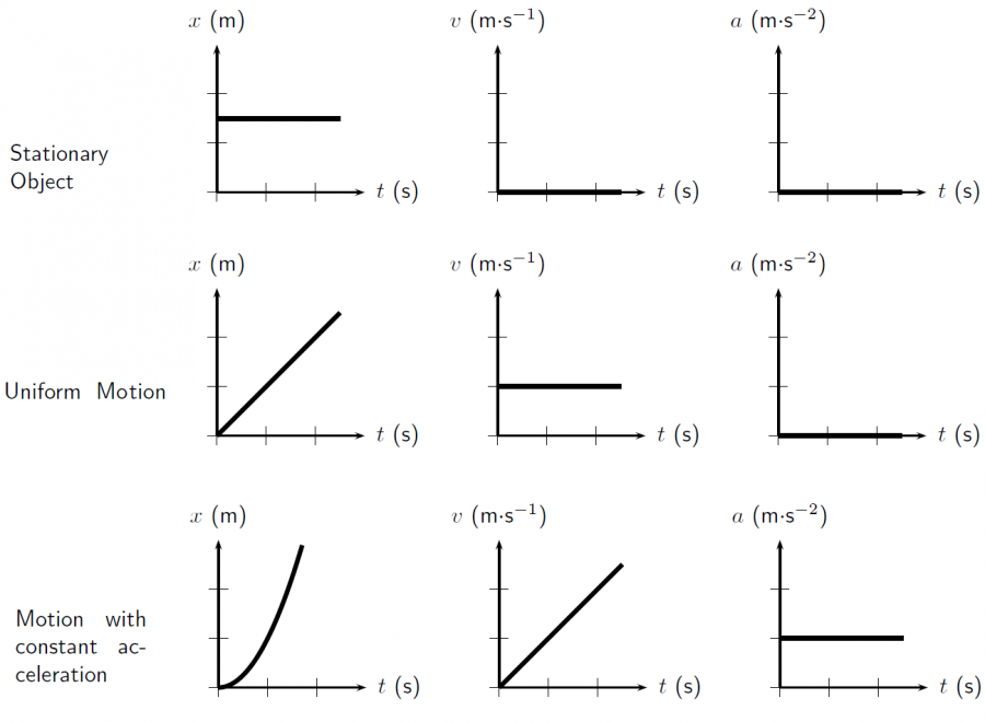 An image that shows the position over time, velocity over time and acceleration over time graphs of three scenarios of a stationary object, uniform motion (constant velocity) and motion with a constant acceleration. This is to show that we can use different situations of changing position, velocity or acceleration to show the movement of an object over time. 