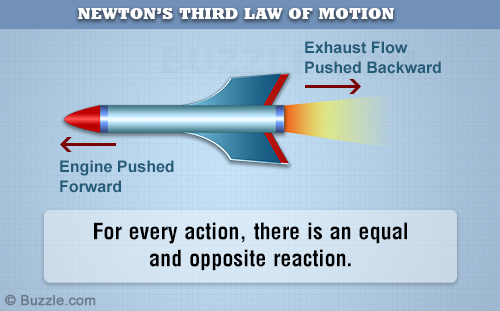 An image with the title newton's third law of motion. It depicts a rocket with two arrows with one pointing towards the left with the words engine pushed forward and an arrow pointing to the right with the words exhaust flow pushed backward. The following sentence is below the image. For every action there is an equal and opposite reaction