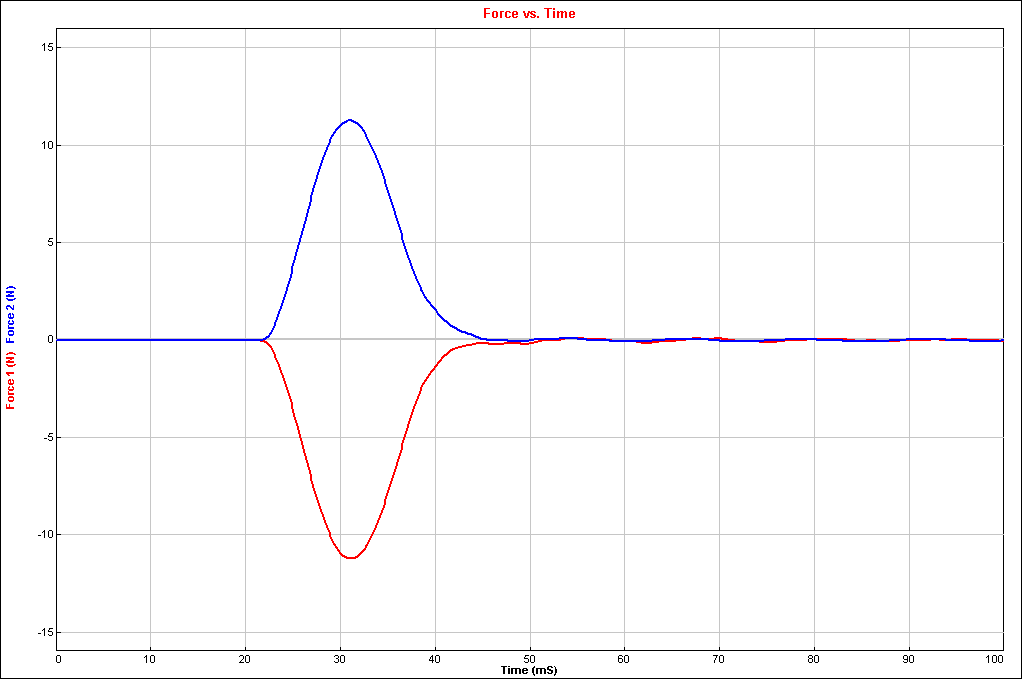 A graph of force in newtons on the y axis and time on the x axis with two graphs. The blue graph is a positive curve and the red curve is a negative curve where they both are zero before and after the curve. This is a representation of force pairs and that they are equal and opposite in magnitude