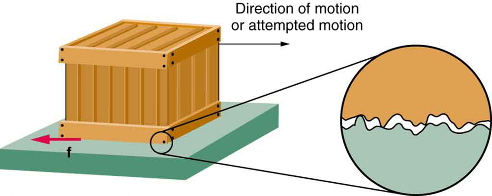 This is an image of a wooden box on top of a table with some friction. There is an arrow to the right that shows the direction of motion or attempted motion and arrow to the right that shows friction opposing the motion. A zoomed view between the crate and the table shows that there are rough edges rubbing against each other which is where the frictional force between two objects derive from.