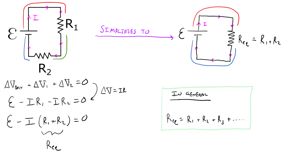 This is an image of a circuit loop with a battery and two resistors labeled r one and r two which are all in a sequence. There are three areas of the loop that will have different voltages, the area after the battery and before the first resistor, the area between the two resistors, and the area after the second resistor and to the battery. We can simplify this down to a battery looped to a single resistor that as a magnitude of resistor one and resistor two so that there are only two changes in voltages, one before and after the resistor. The summation of the changes in voltage is equal to zero so that in the first scenario, there were three terms where the voltage of the battery minus the current multiplied by the first resistor minus the current multiplied by the second resistor which is equal to zero. In the second scenario with only one resistor, the equation can be simplified to the voltage of the battery minus the current multiplied by the sum of the resistors which is equal to zero. In general, the total resistance is equal to the summation of all of the resistors present. 